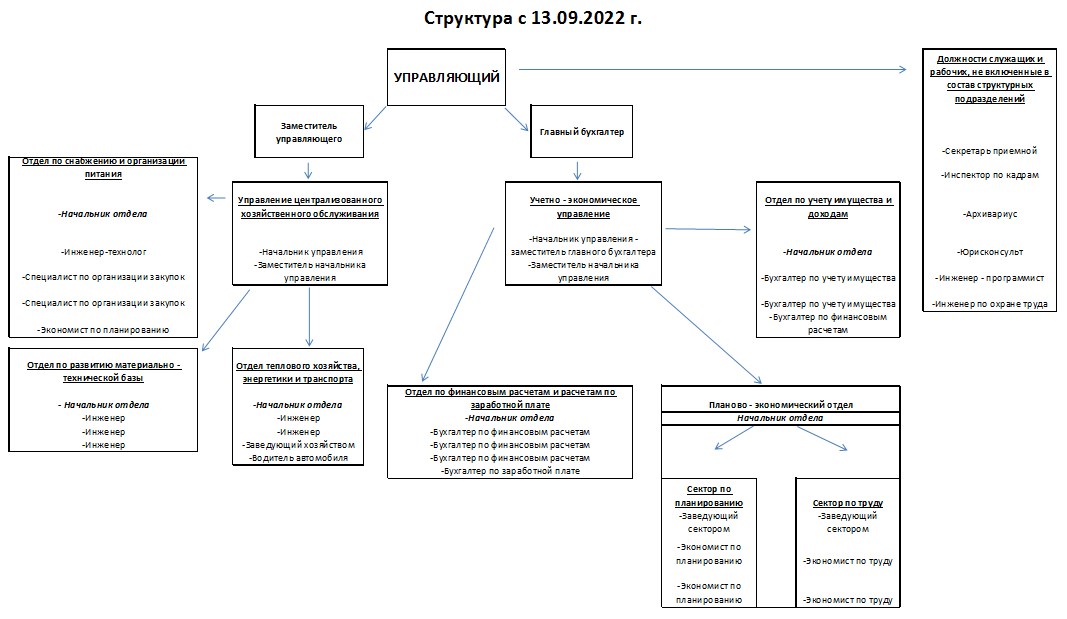 Структура Гомельского областного центра