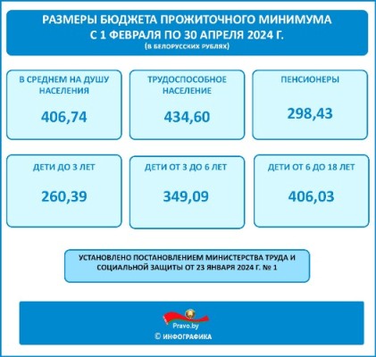 Постановлением Министерства труда и социальной защиты от 23 июля 2024 г. № 60 установлены новые размеры бюджета прожиточного минимума (БПМ) в среднем на душу населения и по основным социально-демографическим группам на период с 1 августа по 31 октября 2024 г. БПМ в среднем на душу населения установлен в размере Br 433 (с 1 мая по […]